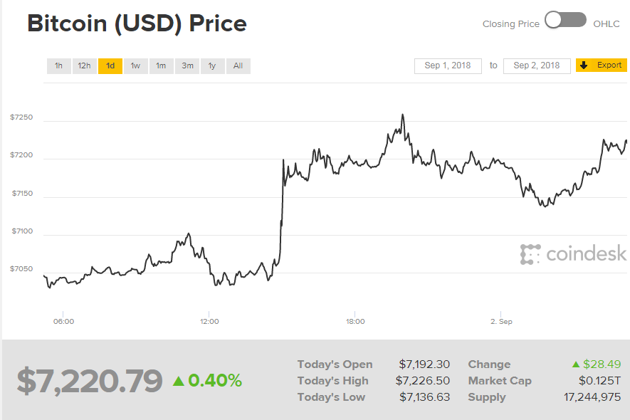 Біткоін торгується вище 7,2 тис. доларів за монету